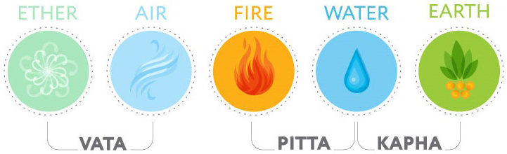 Understand Your Dosha - Veda5 Naturals